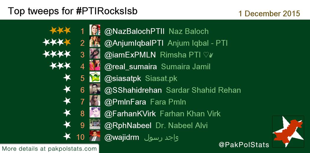 PakPolStats's tweet photo. Top tweeps for #PTIRocksIsb:
1 @NazBalochPTII
2 @AnjumIqbalPTI
3 @iamExPMLN
4 @real_sumaira
5 @siasatpk https://t.co/zk86LBkBuF