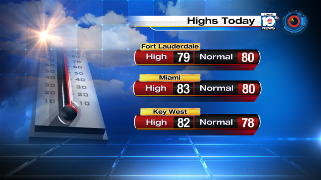 Miami reached 83° today.  Key West hit 82°.  Those temps are "above average." https://t.co/LmWaVvRBr6