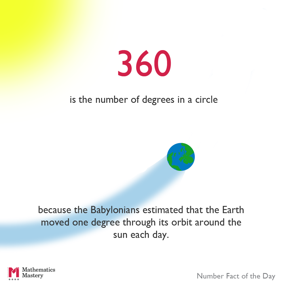 MathsMastery's tweet photo. There are 360 degrees in a circle, an historical estimate for the days in a year

#numberfacts #mathschat https://t.co/h8bd4D6WNt