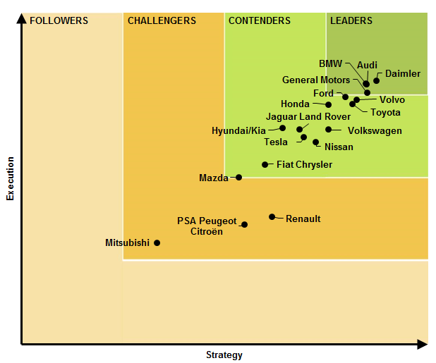 Navigant Research Leaderboard Report on Autonomous Vehicle OEMs ranks @Daimler at the top navigantresearch.com/research/navig…