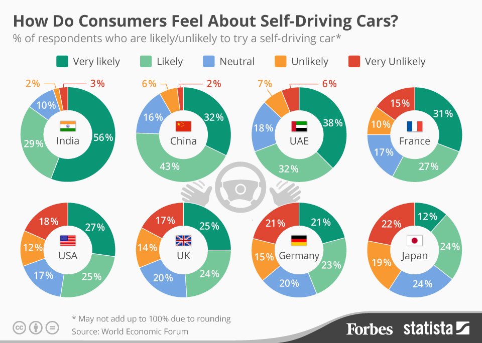 Survey: Self-driving car acceptance is highest in emerging markets, with India in the lead: onforb.es/1XE3R0y