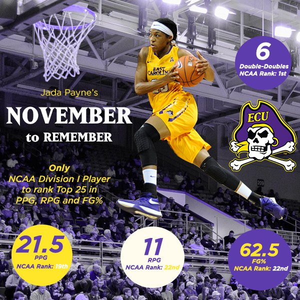 ECUWBB's tweet photo. DID YOU KNOW? Jada Payne was the ONLY @ncaawbb player to rank top 25 in PPG, RPG and FG% in November! #DIFFERENTWORK https://t.co/4ezm9Xb5GG