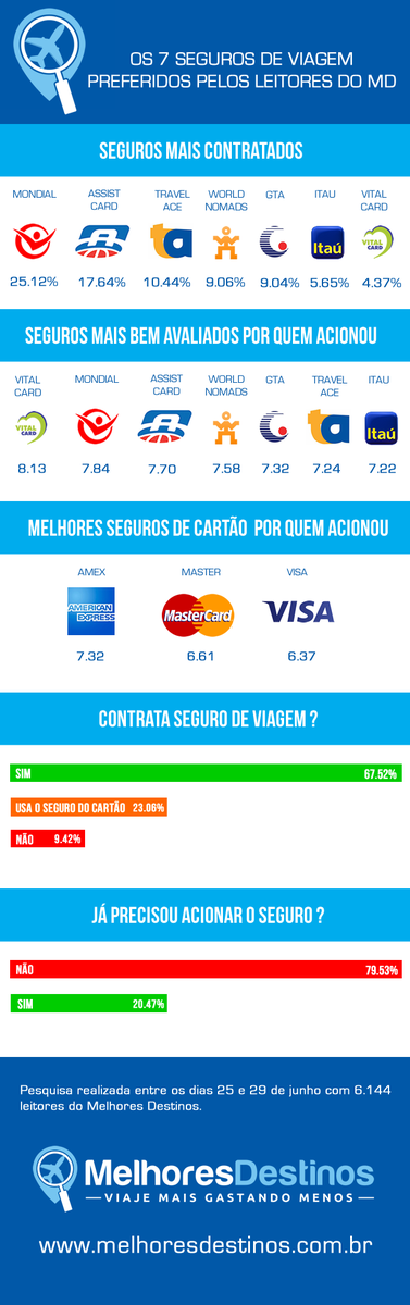 MundoDeViajante's tweet photo. #PostDaSemana
Saiba quais são os melhores seguros de viagem: https://t.co/LCAuug2uHp https://t.co/TenHiMOLZ9