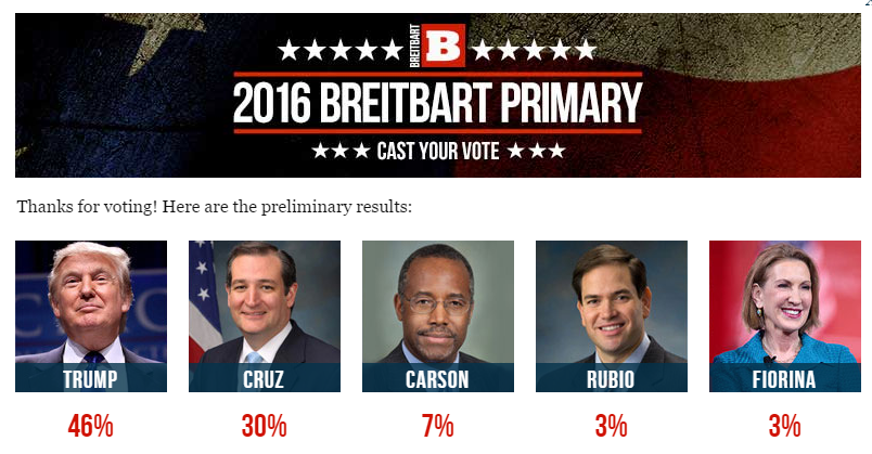 Look at the poll done by Breitbart. OUTSTANDING! #Trump2016 #IBelieveThatWeWillWin #MakeAmericaGreatAgain #TeamTrump