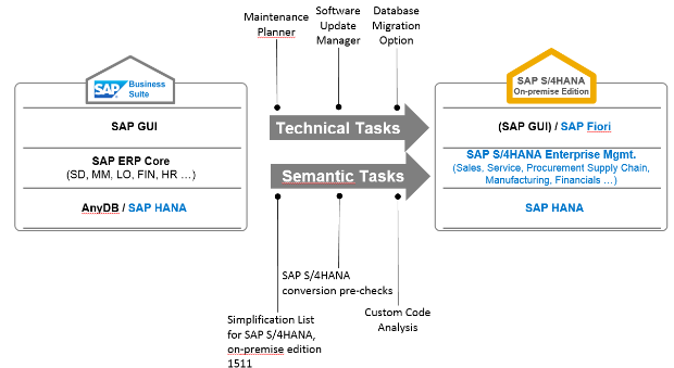 sdrburke's tweet photo. Simplifications &amp; innovation of system conversion to @SAP #S4HANA on-prem edition 1511 #scn https://t.co/gluOF9H1ib https://t.co/4YILQn3X46