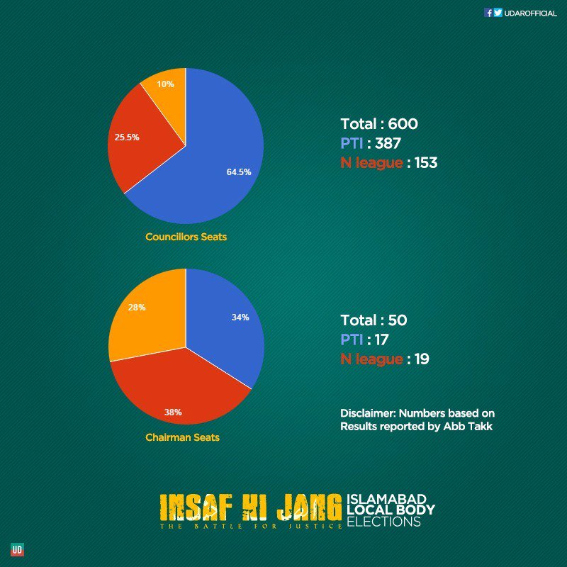 imran_sidra's tweet photo. Islamabad Local body elections - Results 
(As reported by abb tak news)
@Asad_Umar
#PTIRocksIsb #AsadUmarTheGreat https://t.co/l5CtBqXoXR