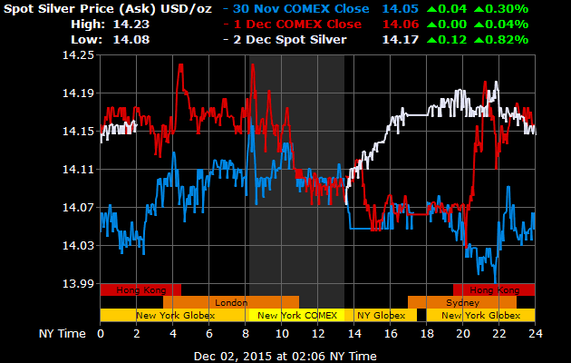TickerCrypto's tweet photo. Zurich #Silver #Price Open: $14.16 USD per oz 2015-12-02 08:00:26 CET via #silverquote https://t.co/rHZmGQwAwx