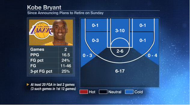 Since Kobe announced his retirement, he has not found his touch, including missing 13 3-pt field goals tonight.