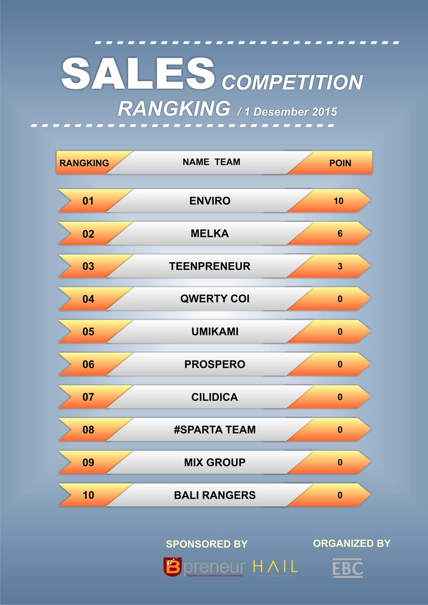 UBPreneur's tweet photo. Klasemen Sementara " Sales Competition " https://t.co/8tbl2M1rEx