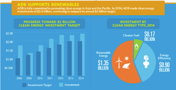 ADB_HQ's tweet photo. #Cleanenergy is key to meeting Asia's rising energy needs &amp; curb rising #CO2emissions https://t.co/8azwwg5oyB #COP21 https://t.co/WYiVxMt1x4