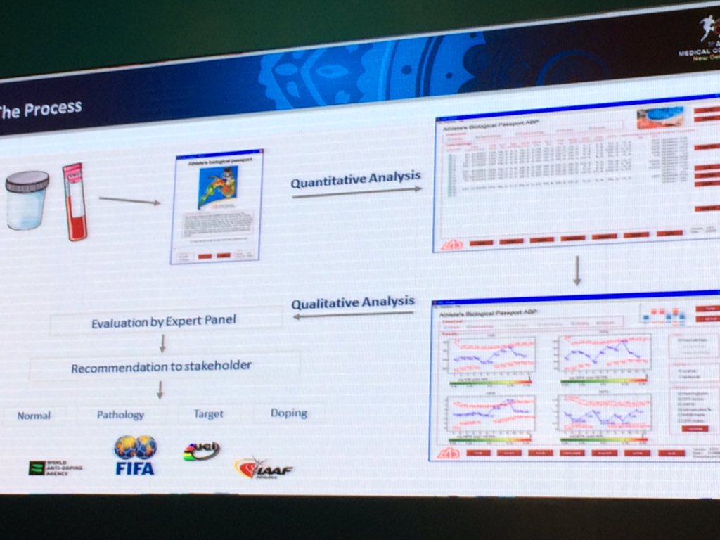 NicolvanDyk's tweet photo. Olaf Schumacher @Aspetar explains biological passport model. #makessense #goodsystem #cleanfootball #AFCMedCon2015 https://t.co/IUiS1jcPql