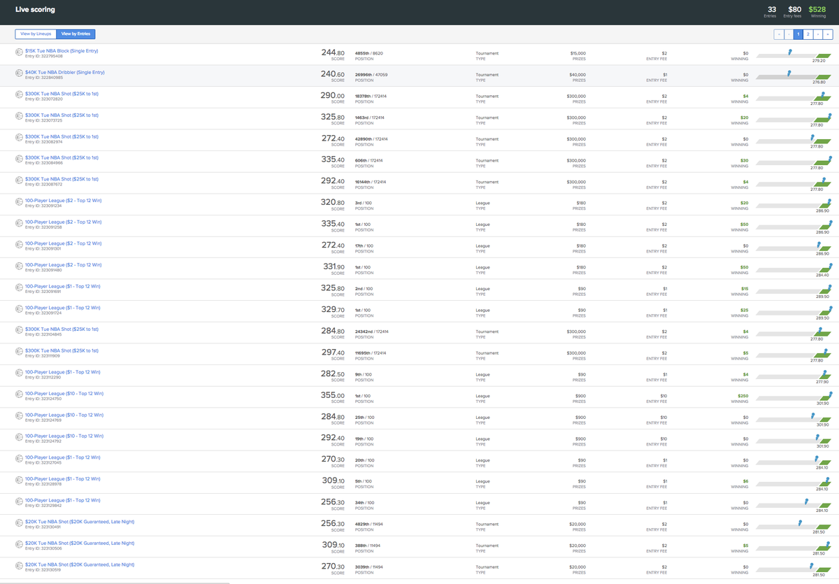 DFSFUEL's tweet photo. Not afraid to show my losses. There hardly were any. #NoFear #DFS #NBA #FanDuel #FanDuelFuel #MoneyLineups #DFSmoney https://t.co/naKhHOVx1l
