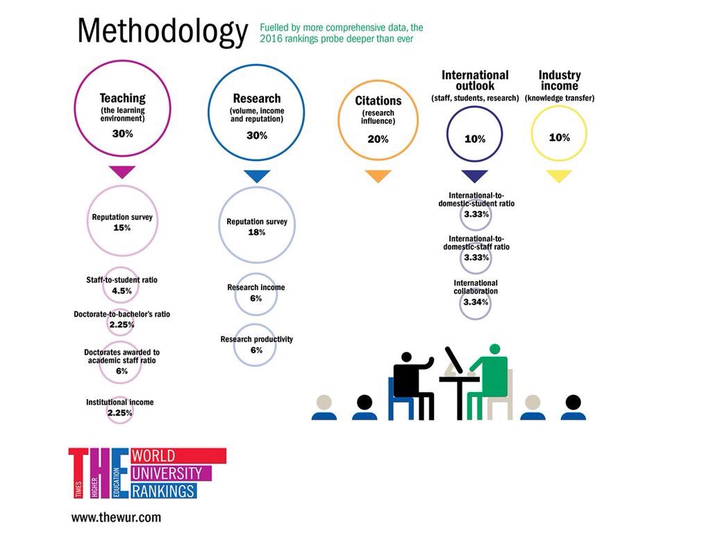 timeshighered's tweet photo. 48 emerging economies considered for our BRICS &amp; Emerging Economies Rankings top 200. Results out today, 21:00 GMT. https://t.co/4NpZaYG2DD
