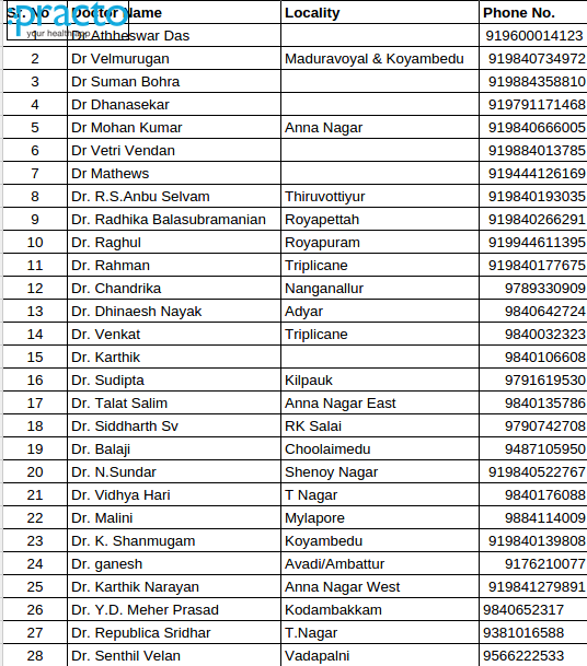 PandeyJaideep's tweet photo. List of verified doctors &amp; hospitals available to help. #ChennaiFloods #ChennaiRainsHelp @suchetadalal @PadmajaJoshi https://t.co/vYl75qPbJi
