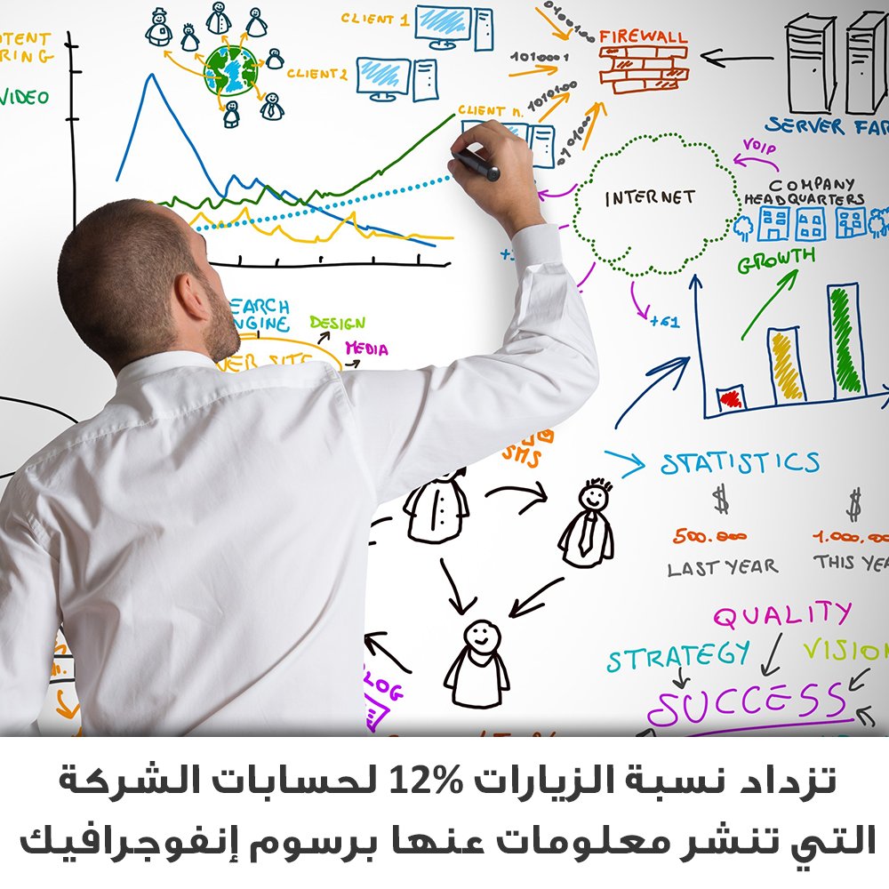 onlineadco's tweet photo. إطلع على ما يجذب نظر المتابعين إلى صفحات #التواصل_الاجتماعي #السعودية #انفوجرافيك_يعجبني #oadvertising https://t.co/Uo8s6niNkc