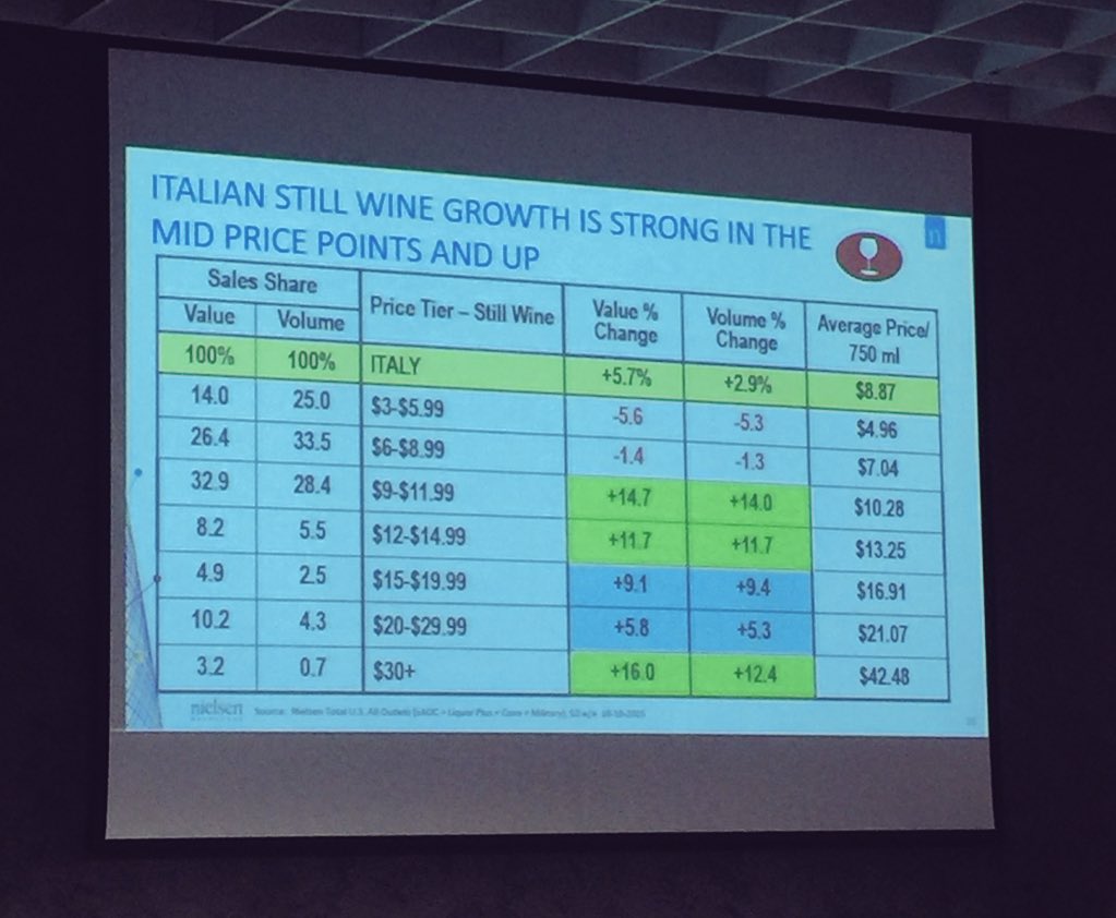 steviekim222's tweet photo. NB x tutti partecipanti #wine2wine tutte le slide saranno Messe alla vs disposizione dopo no prob @VinitalyTour https://t.co/Fwx06tA9ky