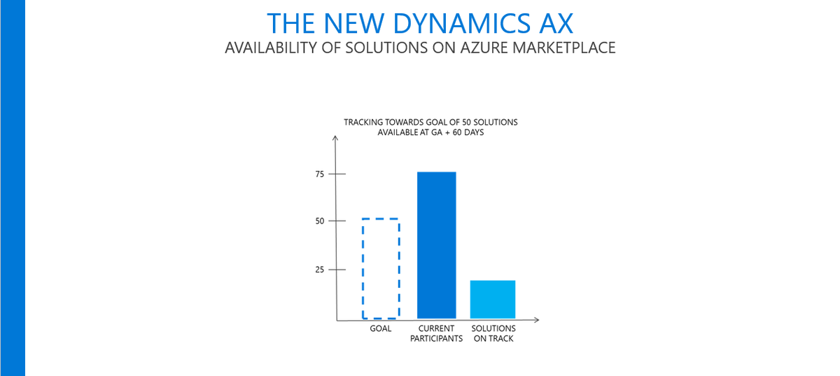 satishthomas's tweet photo. Strong ISV momentum w/ LCS solutions for new Dynamics AX - on track for record # on #Azure Marketplace by GA #CONV15 https://t.co/fDsW6nFobR