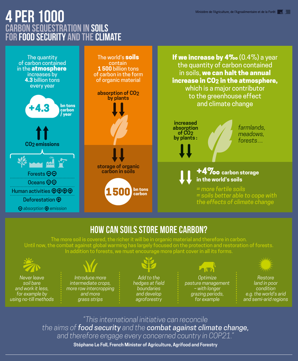 Agri_Gouv's tweet photo. [#COP21] #Infography What is the 4 per 1000 initiative? #agriculture  agricultural #soils https://t.co/1zAXz8ZzRn https://t.co/dY8Aa5qsRk