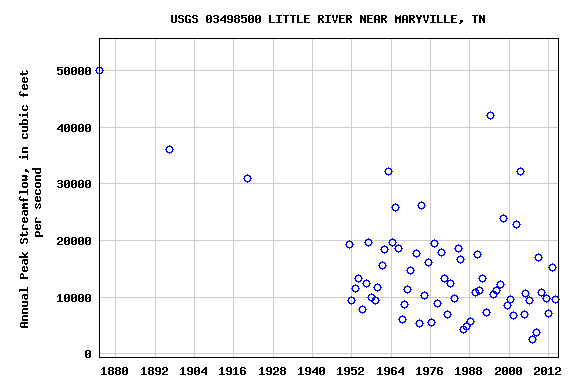 USGS Surface Water for USA: Peak Streamflow buff.ly/1lvN2J0
