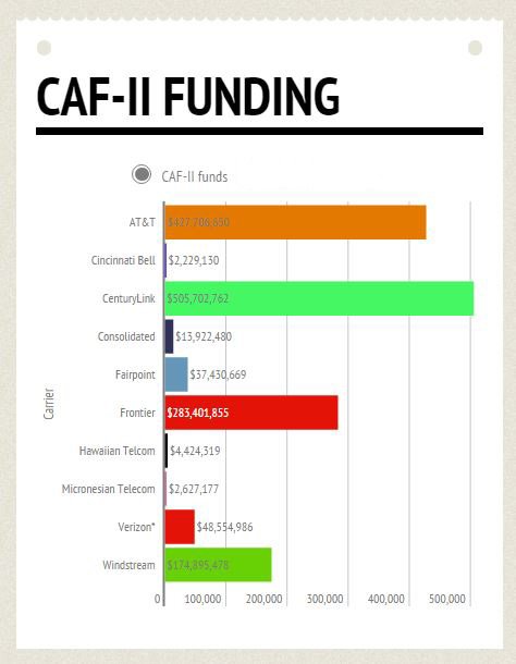 FierceInstaller's tweet image. Did you miss our latest special report? Get the scoop on the $$ accepted from CAF-II: bit.ly/1QTZsYu
