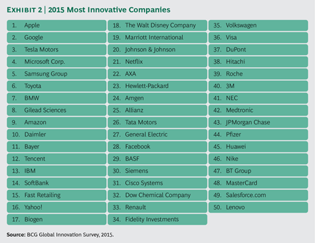 We are proud to be in the #50MostInnovative Companies rankings of <a href="/BCG/">Boston Consulting Group</a> ! bcgperspectives.com/most-innovativ…