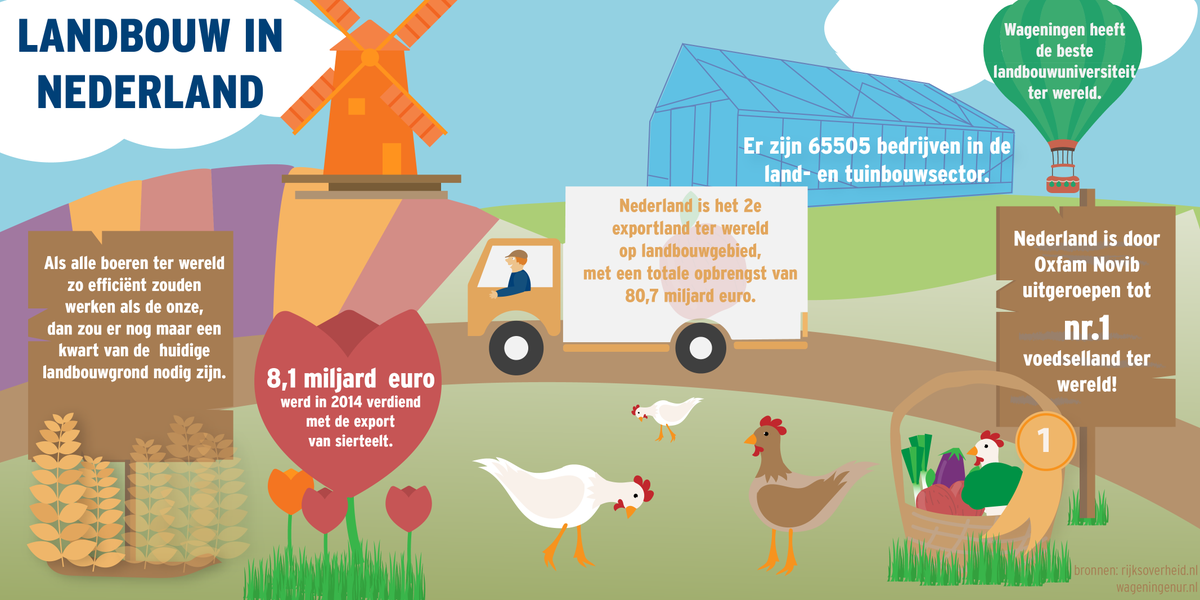 Nederlandse boeren &amp; tuinders zijn de beste ter wereld. Krijgen zij volgens jou genoeg ruimte om dat ook te blijven?