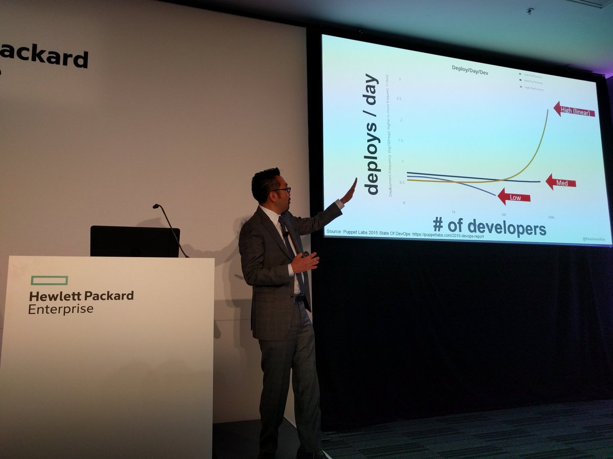 j_jeremiah's tweet photo. Increase delivery velocity while increasing devs...#devops #HPEDiscover @RealGeneKim https://t.co/rydewBlriK