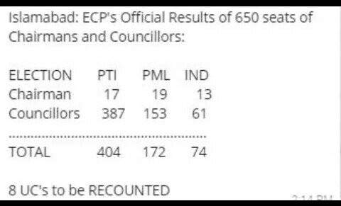 iChinkooZ's tweet photo. This is what #PTI and @Asad_Umar achieved in #Islamabad 
#PTIRocksIsb https://t.co/7vO4u6CSWI