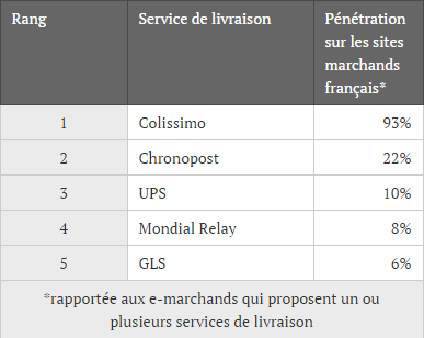 Claraclmg's tweet photo. Top 5 des services de #livraison #ecommerce : #delivery https://t.co/UD7zaU2Bmp https://t.co/RVmQbuCHKU