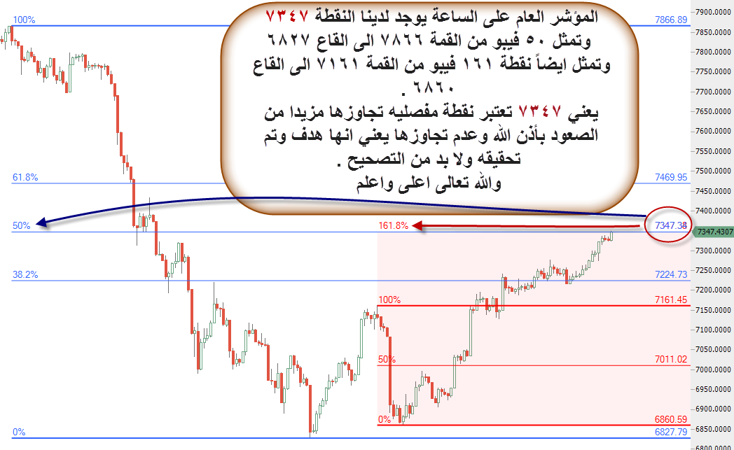 aboraed235's tweet photo. #المؤشر_العام فاصل ساعة 

#السوق #المؤشر #تاسي #تداول #توصيات #تحليل_أسهم #اسهم https://t.co/xxU2g5G16C