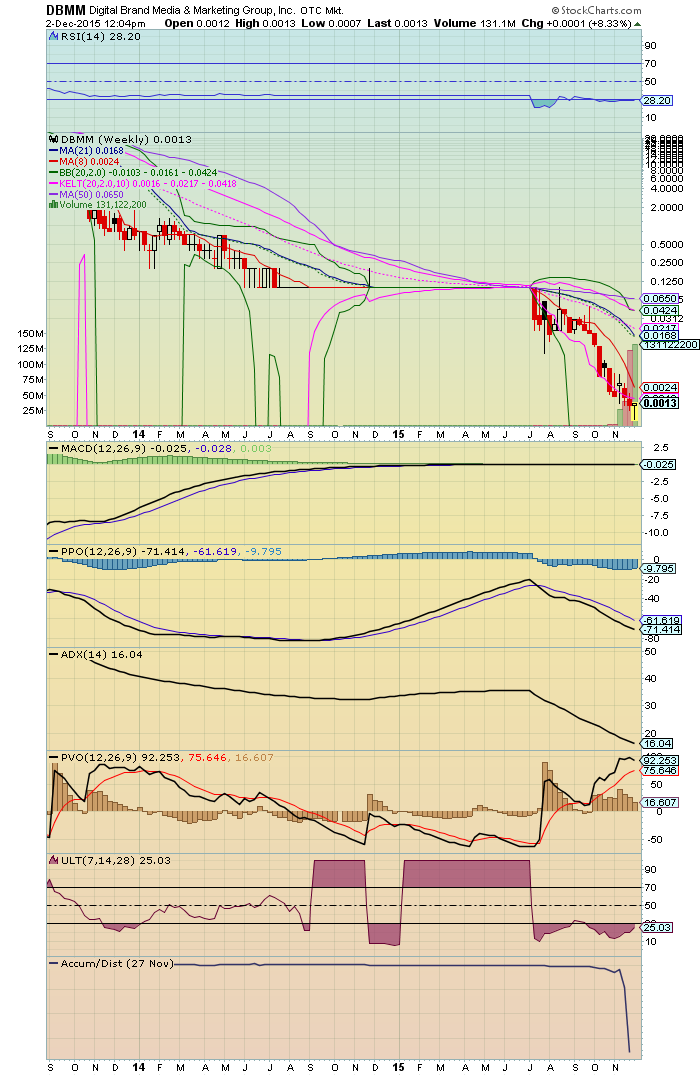 RadioSilentplay's tweet photo. $DBMM .0014 up and Level 2 thin only 200 million a/s and #bottomconfirmation #weeklyanddailycharts https://t.co/xqWfsaOJHy