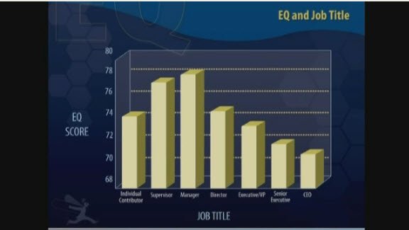ulearn_llnl's tweet image. EQ scores go down the higher you go in an organization. #skillsoftlive