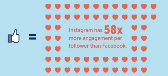 socialmedia2day's tweet photo. #Instagram has 58 times more engagement per follower than #Facebook. https://t.co/cFQqSrewnG https://t.co/q0DU4yA6nZ