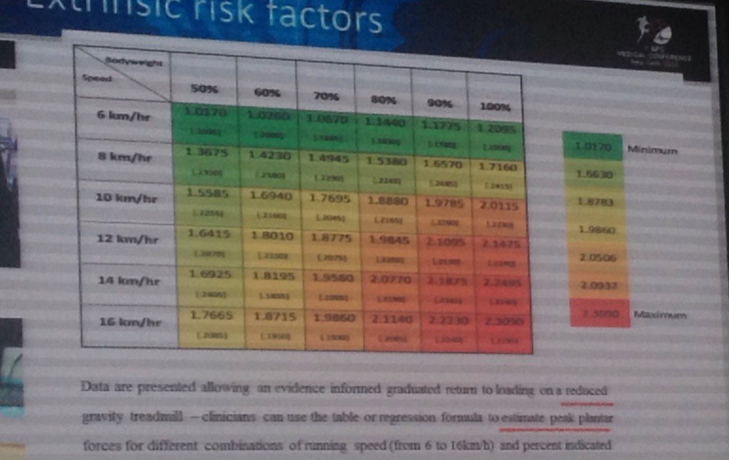 Sam Baida (@sam_baida) on Twitter photo Good use of anti-grav to rehab running related stress injuries <a href="/PdHooghe/">Pieter D'Hooghe</a> #AFCMedCon2015 Good use of anti-grav to rehab running related stress injuries <a href="/PdHooghe/">Pieter D'Hooghe</a> #AFCMedCon2015