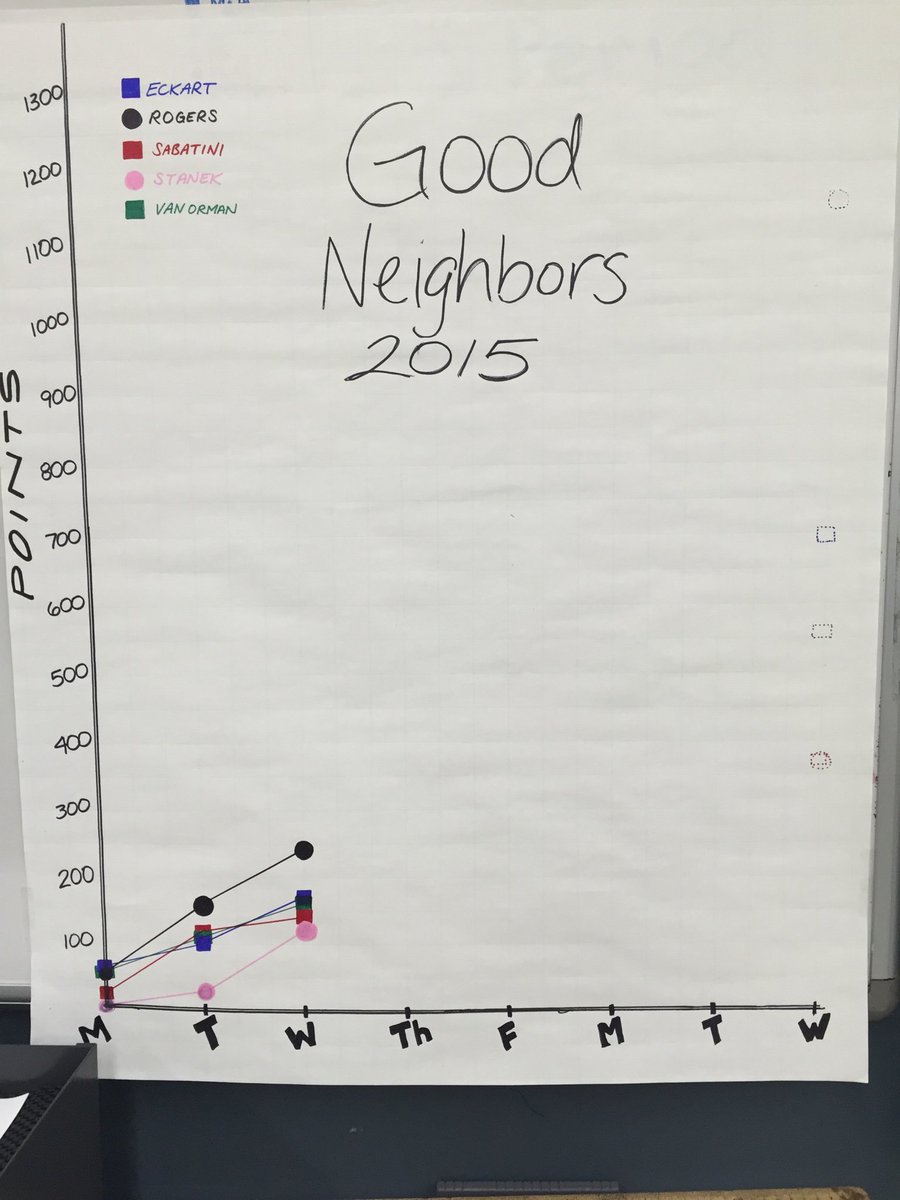 st_eckart's tweet photo. 8-3’s progress so far for #GoodNeighborsDrive. Is the team going to let Mr. Rogers win again?! @maciebell1323 https://t.co/9wWr7LT4yo