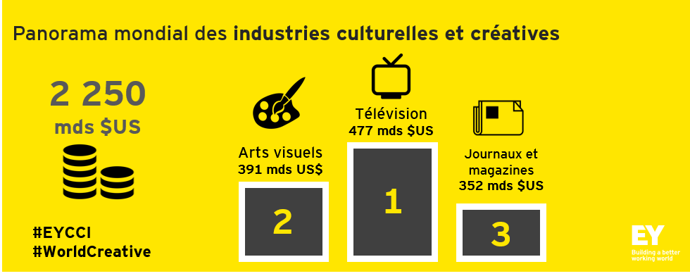 EYFrance's tweet photo. Les industries culturelles & créatives représentent 3 % du PIB mondial #EYCCI https://t.co/lWaEakVHpn cc @CISACNews https://t.co/ggaXtUDfpV