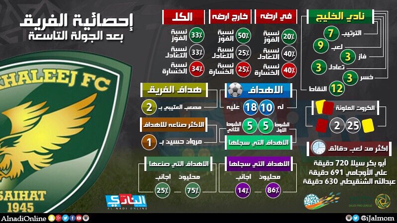 AlnadiOnline's tweet photo. إحصائية نادي #الخليج بعد الجولة التاسعة من دوري عبداللطيف جميل للمحترفين https://t.co/rUPp31h3zf