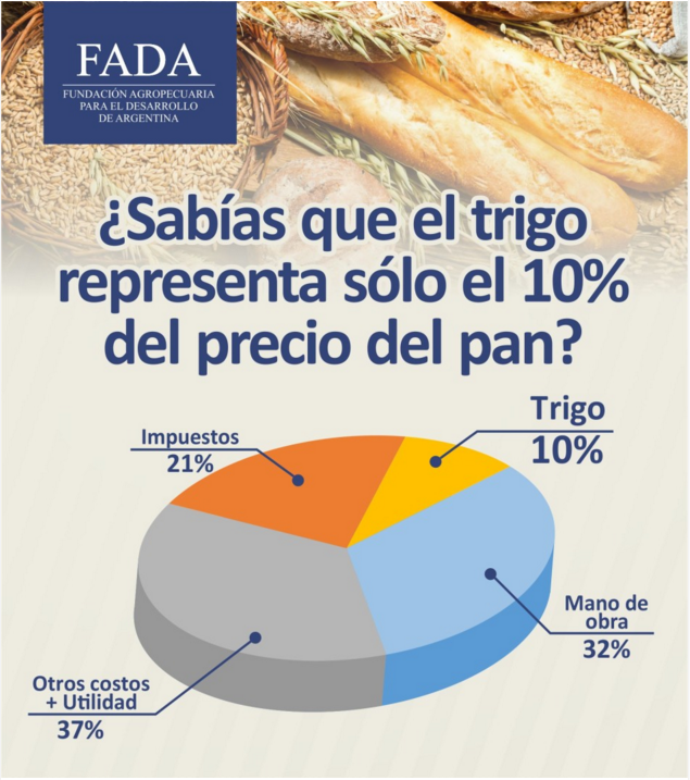 chucky9901's tweet photo. sabias que el el trigo representa solo el 10% del precio del pan? via @FundacionFada https://t.co/O4MNPkjsUH