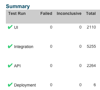 EdjeWie's tweet image. Added branch of automated test to #exactonline. 4 Os when all is fine, on day one we hit it #continuosintegration