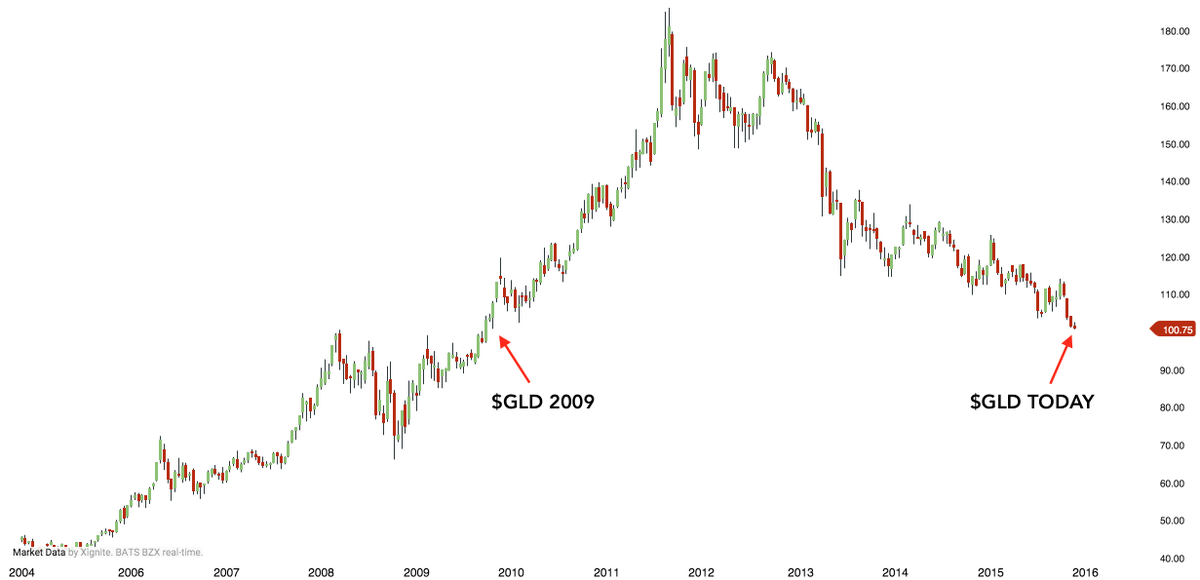 jsblokland's tweet photo. 'Precious' #gold down to six year low! via @StockTwits #commoditycollapse https://t.co/0iCkBICjKW