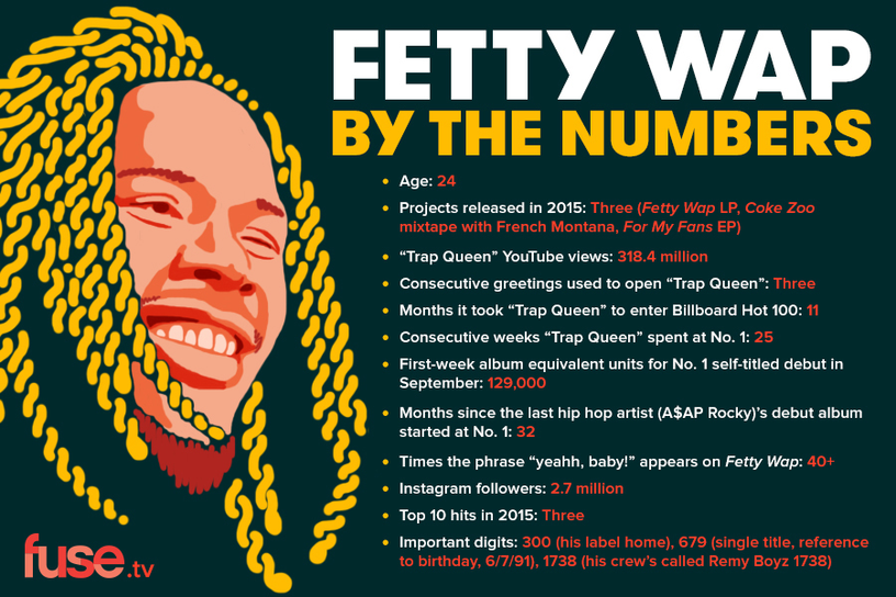 106th's tweet image. today @FuseTV celebrates @FettyWap as a #2015Breakout – Check out #FettyWap By the Numbers fuse.tv/2015/12/fetty-…
