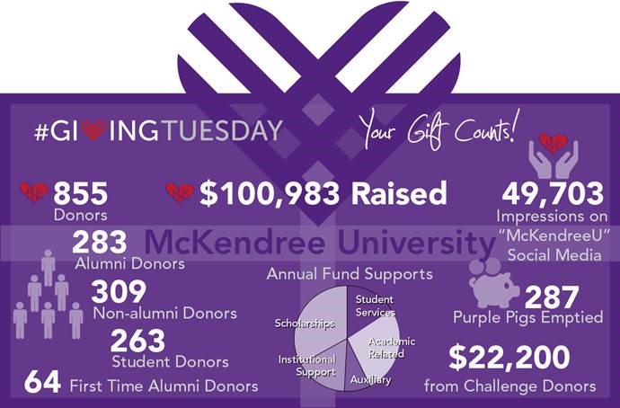 McKendreeU's tweet photo. THANK YOU! #GivingTuesday #McKitCount https://t.co/kbYSjHghnL