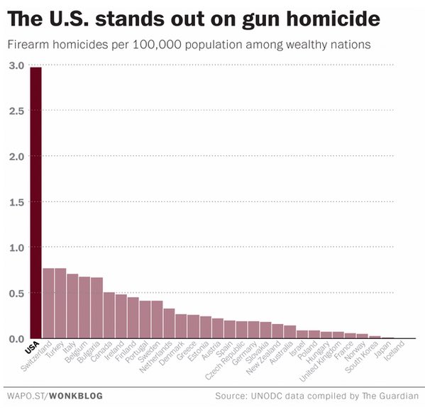 ianbremmer's tweet image. Gun killings in developed nations