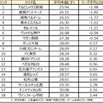 ストーブリーグに関連する2件のまとめ Togetter