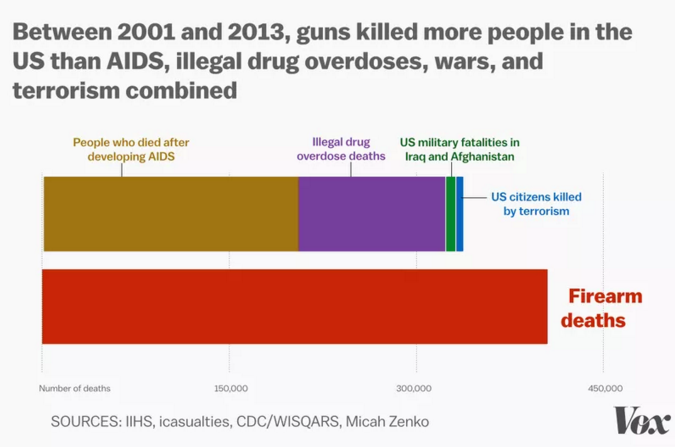 voxdotcom's tweet photo. Guns killed more Americans in 12 years than AIDS, war, and illegal drug overdoses combined https://t.co/Pzc8vmrOGS https://t.co/59byxJIadu