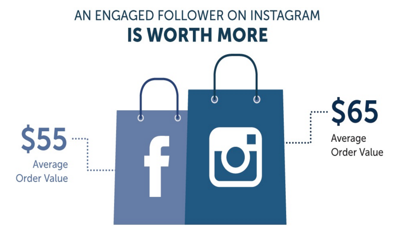socialmedia2day's tweet photo. An engaged follower on #Facebook is worth $55, while one on #Instagram is worth $65. https://t.co/kPTYesBlaV https://t.co/XyC9VRW1PX