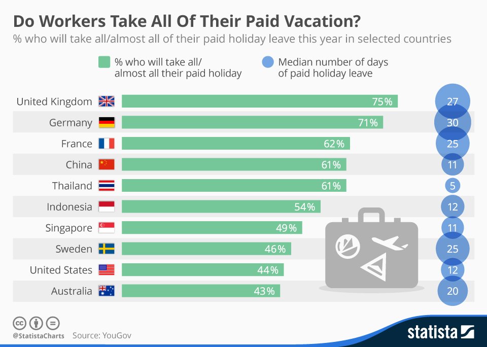 wef's tweet photo. In which countries do workers take all of their holiday leave? https://t.co/EoOeMQE274 #work https://t.co/azRQisnmik