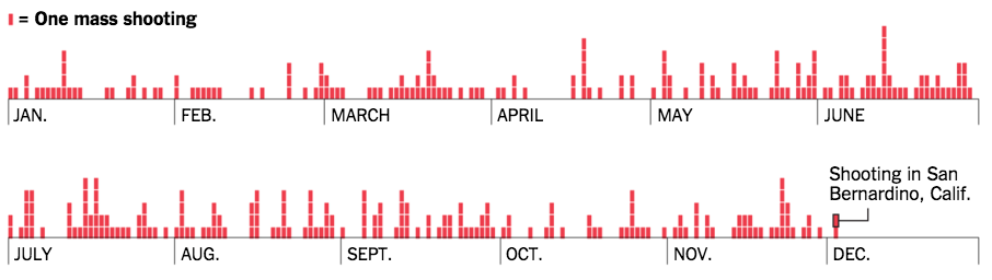 nytgraphics's tweet photo. Days with mass shootings, like the one in San Bernardino, happen more often than not. https://t.co/Caavxy8ho7 https://t.co/SulxrPlI3Z
