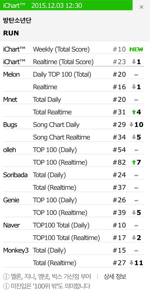 BTS_BiTS's tweet photo. #RUN on overall music chart 151203 @ 12.30pm kst
ㅠㅠㅠㅠㅠ 
#화양연화PT2 #방탄소년단 where is everyone ㅠㅠㅠㅠ https://t.co/445dT4Omw3