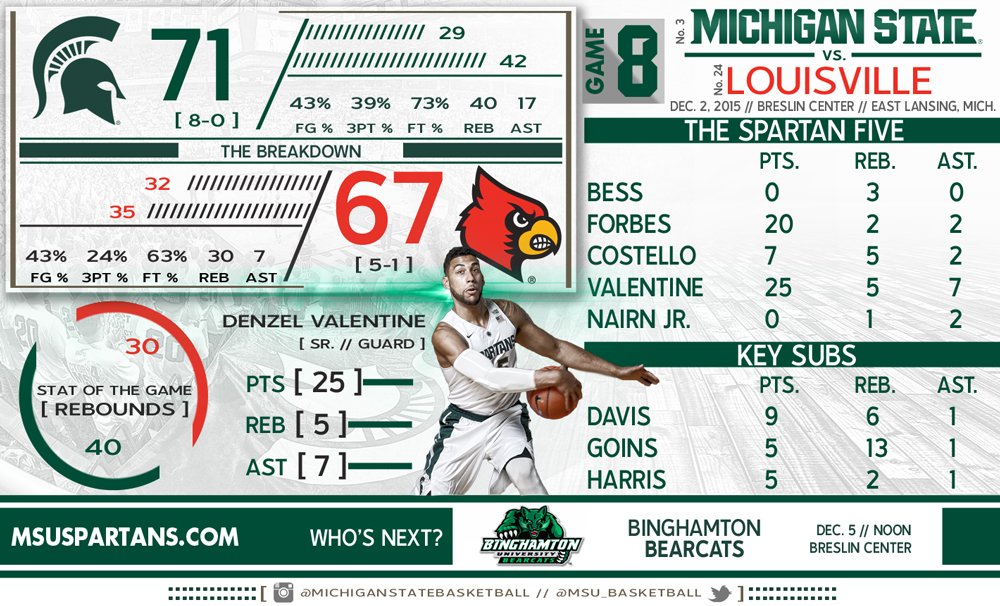 Louisville @ MSU Hoops 7:15pm ET on ESPN - Page 2 CVRkpJAU8AALsY0